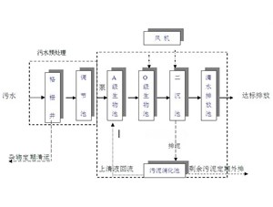 【技術(shù)知識】生活污水處理設(shè)備達標排放工藝流程圖和工藝流程